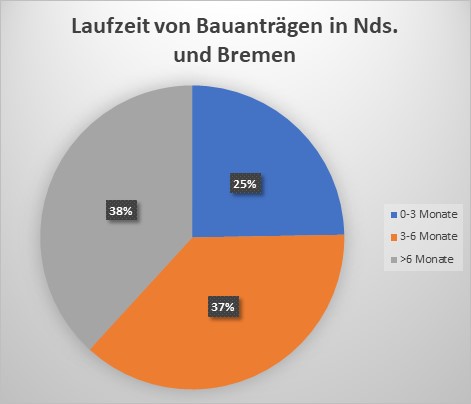 Wohnungswirtschaft klagt über zu lange Baugenehmigungsverfahren